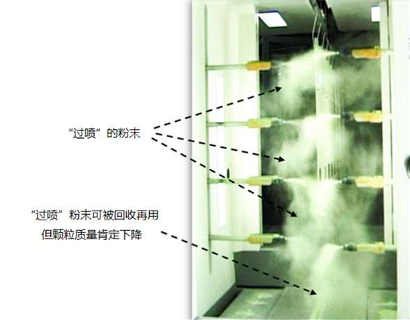 典型粉末“过喷”状态